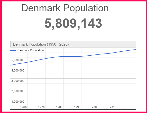 Population of Denmark compared to Portugal