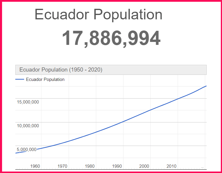 Population of Ecuador compared to the USA