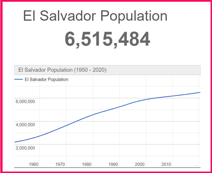 Population of El Salvador compared to the USA