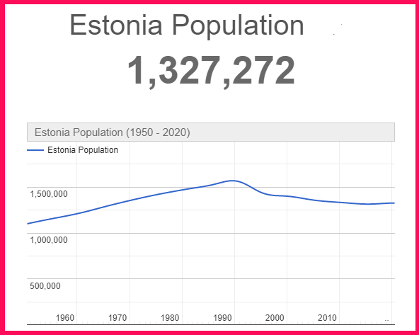 Population of Estonia compared to Portugal