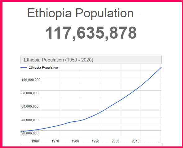 Population of Ethiopia compared to Texas
