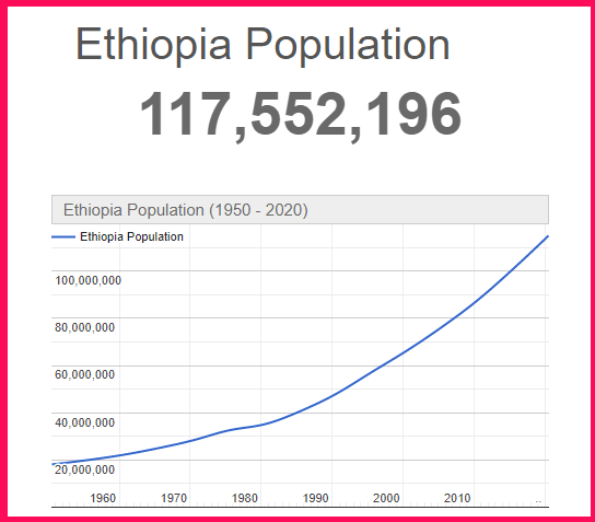 Population of Ethiopia compared to the USA