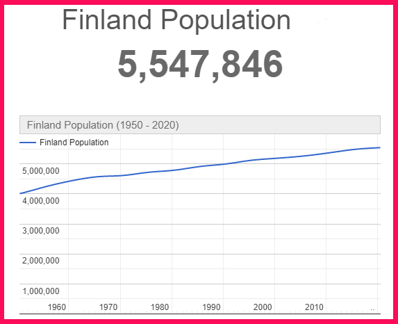 Population of Finland compared to Portugal