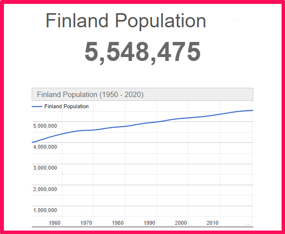 Population of Finland compared to Texas