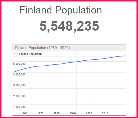 Population of Finland compared to the USA