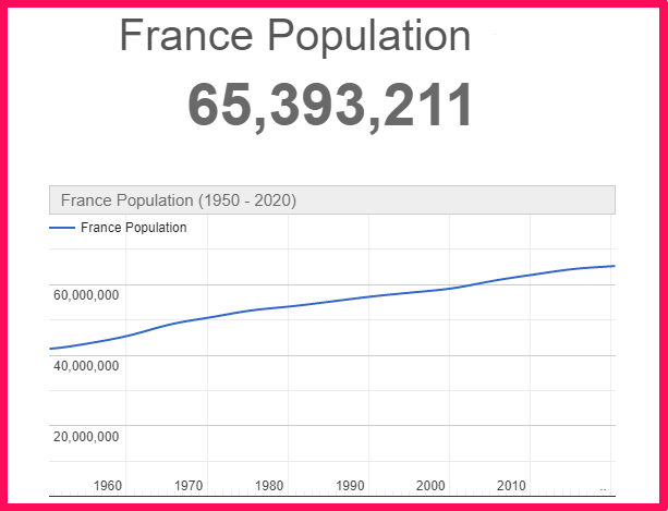 Population of France compared to Portugal