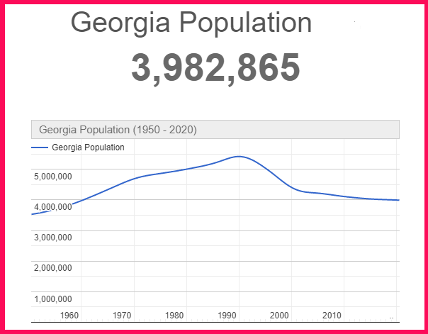 Population of Georgia compared to Portugal