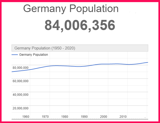 Population of Germany compared to Portugal