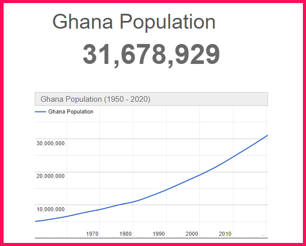 Population of Ghana compared to Texas