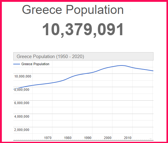 Population of Greece compared to the USA