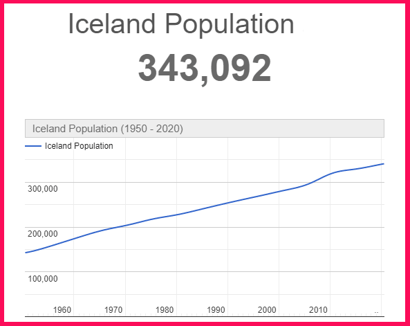 Population of Iceland compared to Portugal