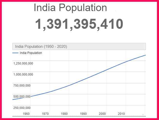 Population of India compared to Portugal