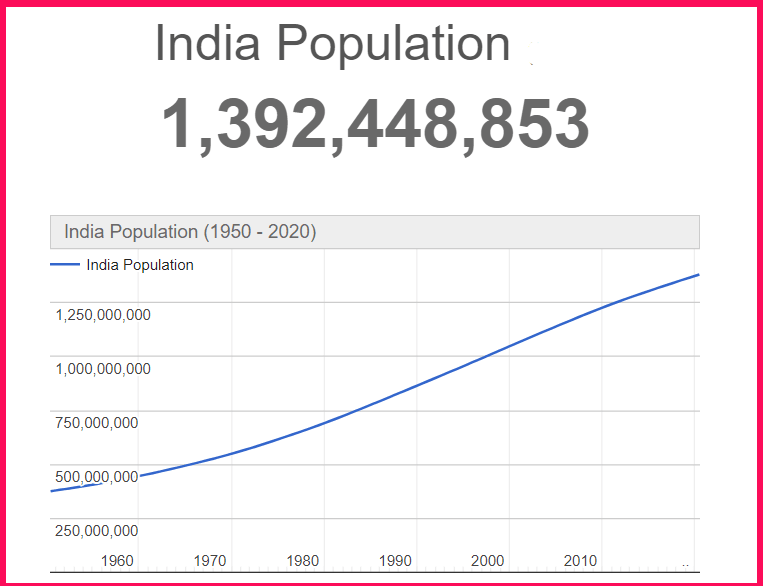 Population of India compared to Texas