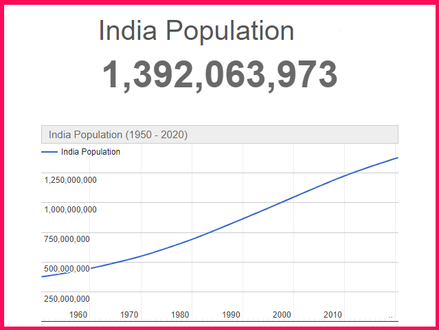 Population of India compared to the USA