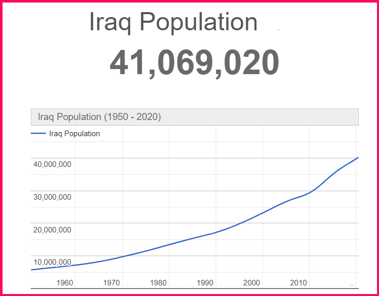 Population of Iraq compared to Texas