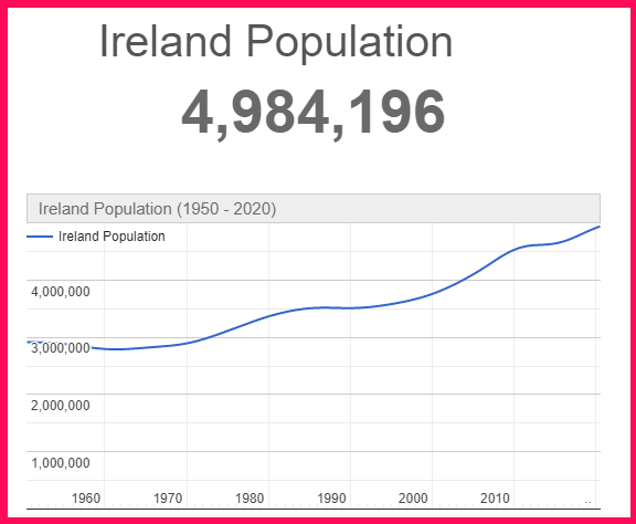 Population of Ireland compared to Portugal