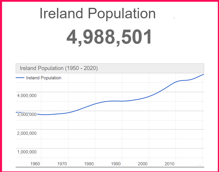 Population of Ireland compared to Texas