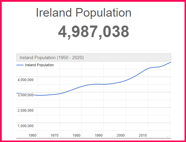 Population of Ireland compared to the USA