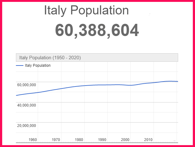 Population of Italy compared to Portugal