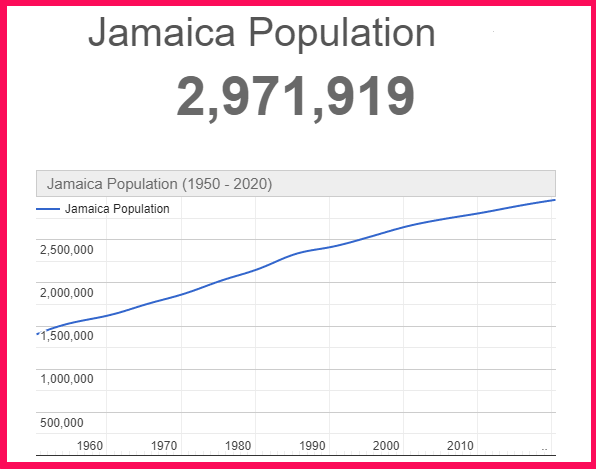 Population of Jamaica to Portugal