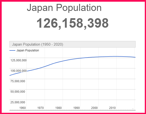 Population of Japan compared to Portugal