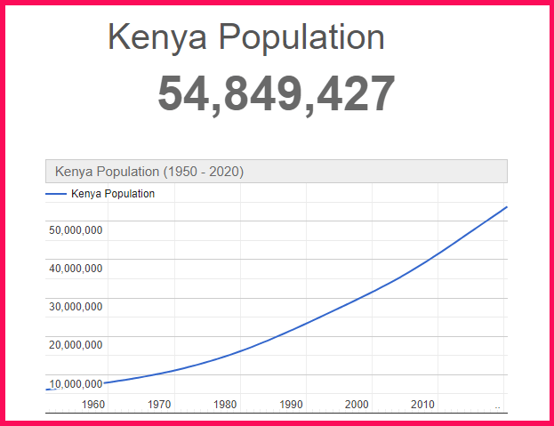 Population of Kenya compared to the USA