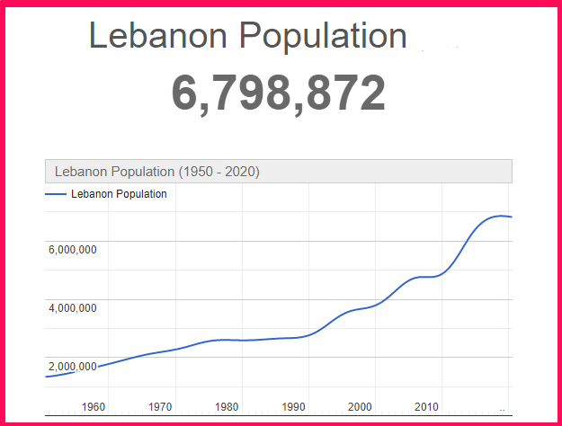 Population of Lebanon compared to the USA