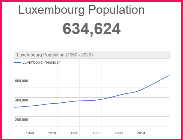 Population of Luxembourg compared to Portugal