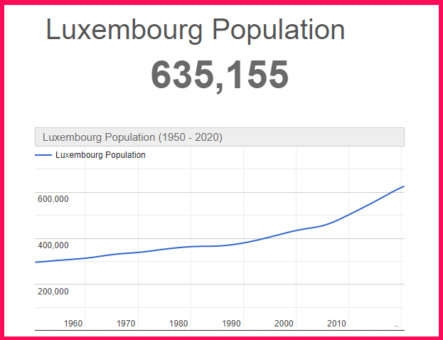 Population of Luxembourg compared to the USA