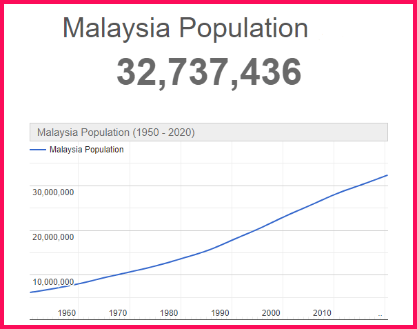 Population of Malaysia compared to the USA