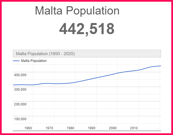 Population of Malta compared to Portugal