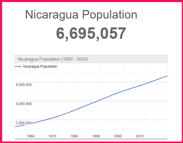 Population of Nicaragua compared to the USA