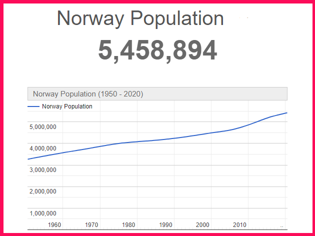 Population of Norway compared to the USA