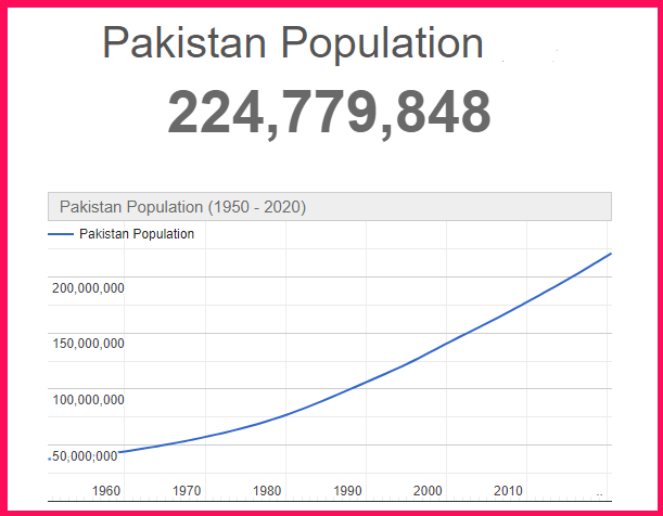 Population of Pakistan compared to the USA