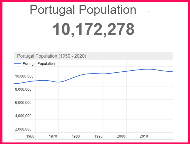 Population of Portugal compared to Argentina