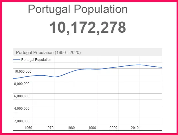 Population of Portugal compared to Australia