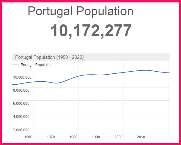 Population of Portugal compared to Belgium