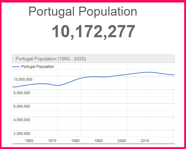 Population of Portugal compared to California