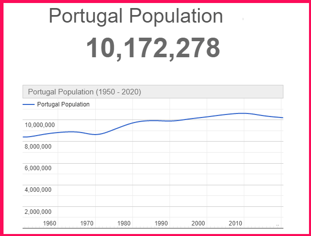 Population of Portugal compared to Croatia