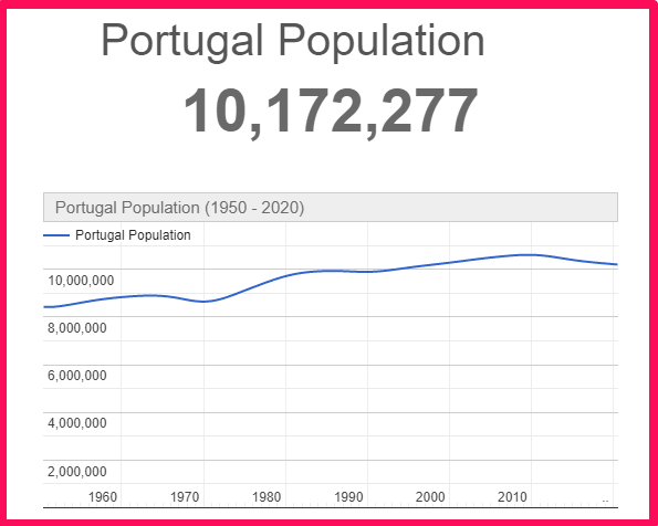 Population of Portugal compared to Czech Republic