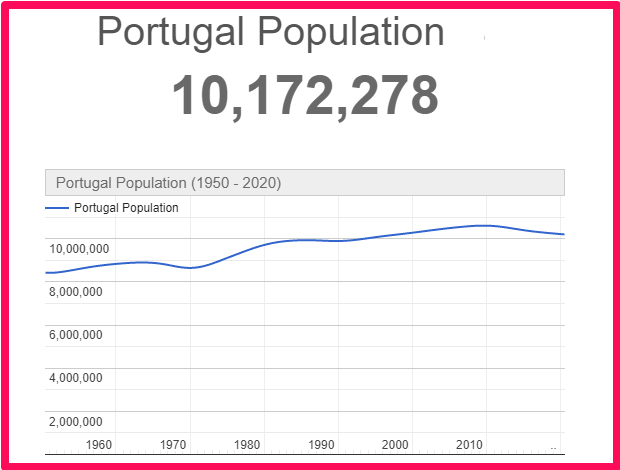 Population of Portugal compared to Denmark