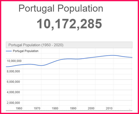 Population of Portugal compared to England