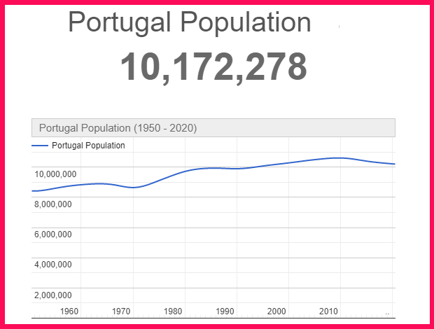 Population of Portugal compared to Estonia