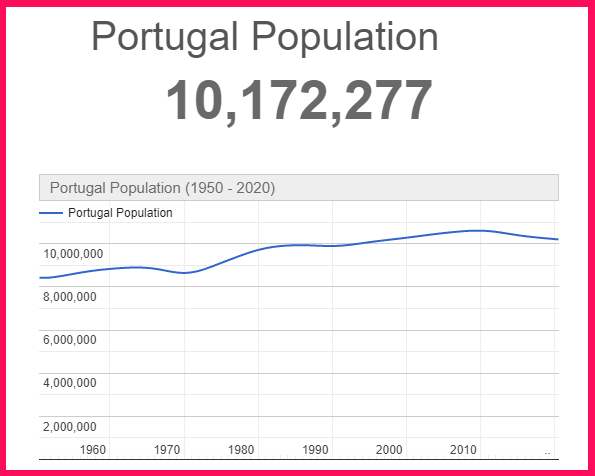 Population of Portugal compared to Finland