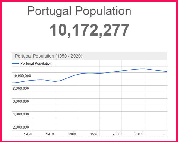 Population of Portugal compared to Florida