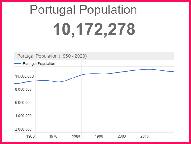 Population of Portugal compared to Georgia