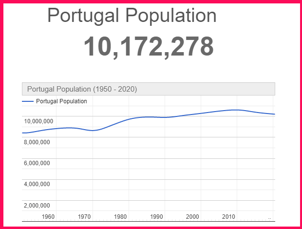 Population of Portugal compared to Germany