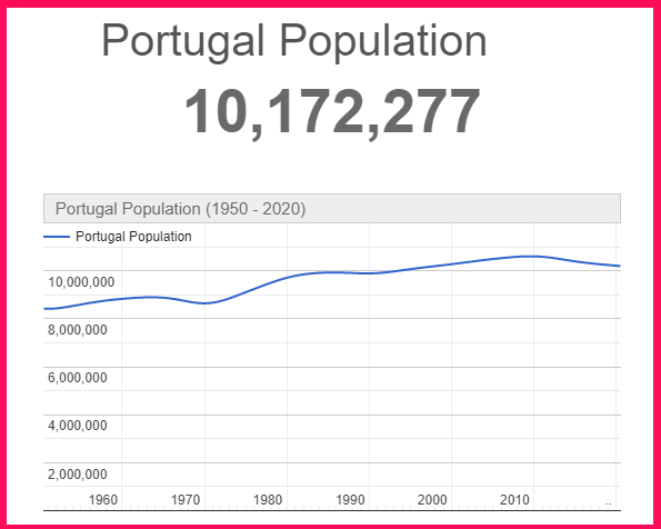 Population of Portugal compared to Hungary