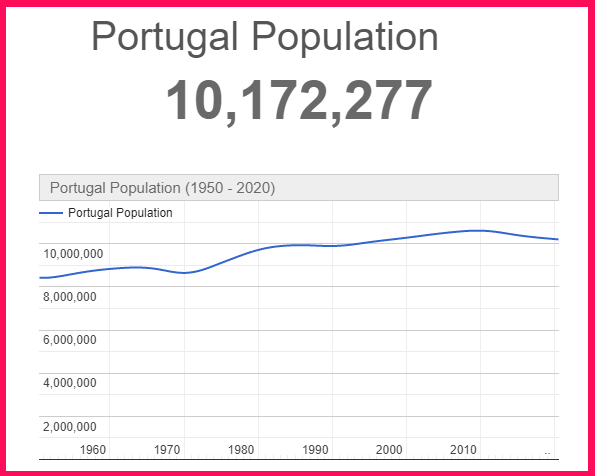Population of Portugal compared to Iceland
