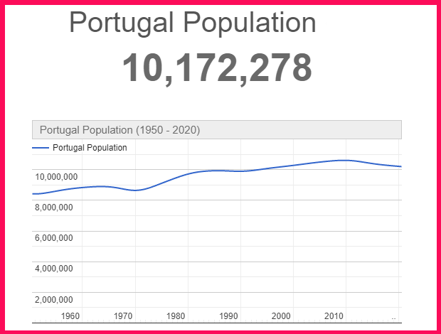 Population of Portugal compared to India